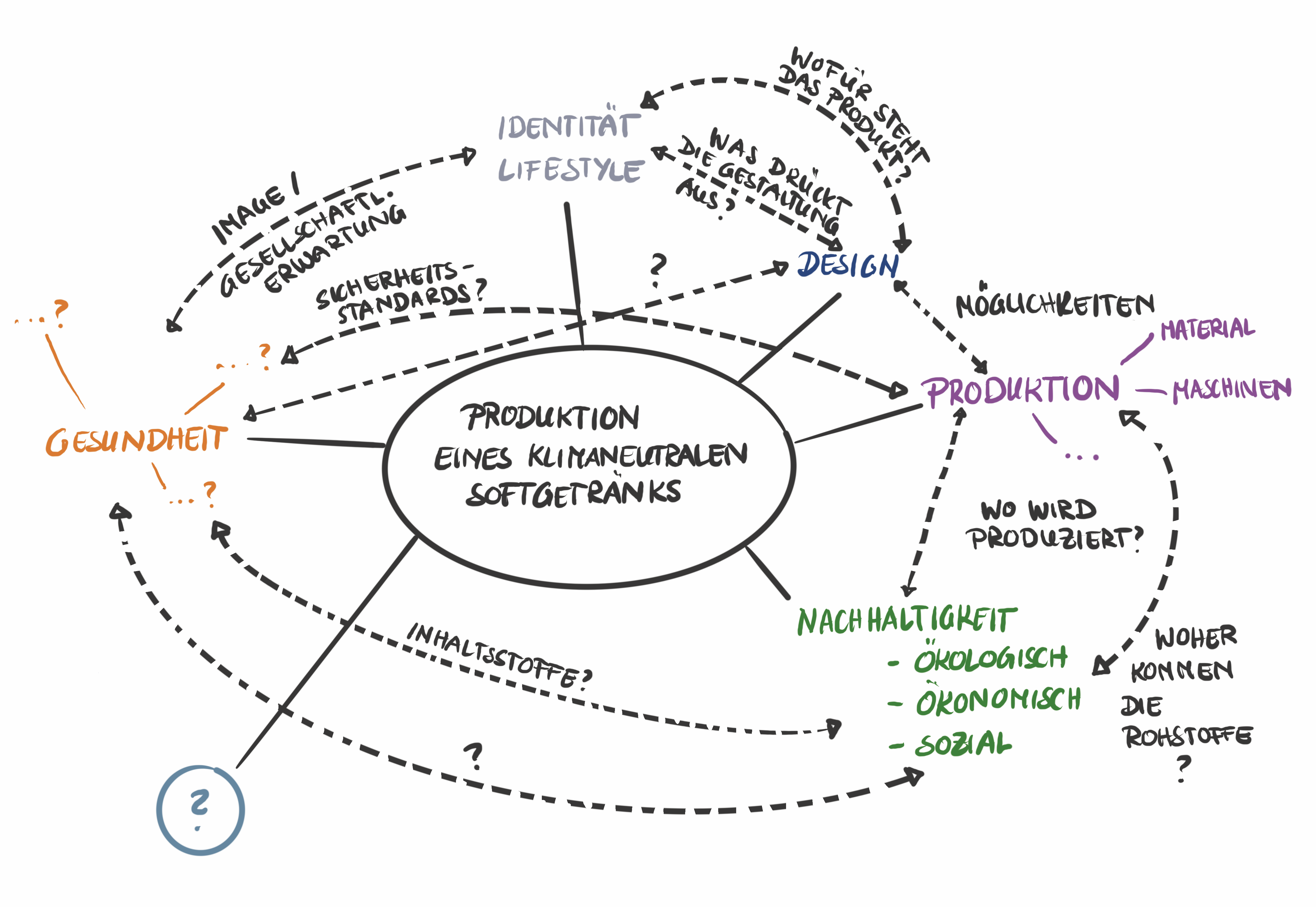 concept map